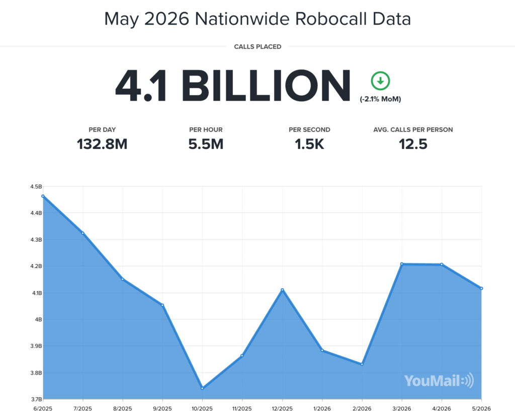 May 2026 Robocall Data
