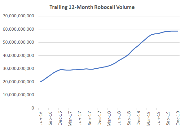 Trailing 12-month Robocall Volume