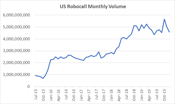 Monthly Robocall Volume
