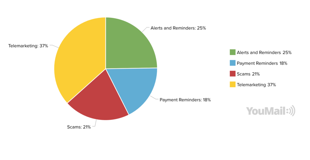 August Spam Categories In Texas Chart